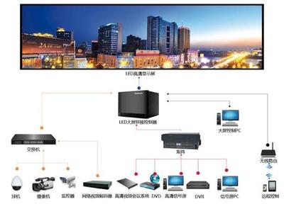 山東LED顯示屏及網絡設備銷售的市場現狀與發展前景