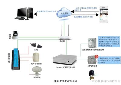 博尼智能安防系統(tǒng) 400-6236-800全方位網(wǎng)絡(luò)設(shè)備銷售解決方案