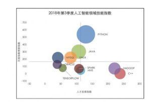 關(guān)注 2018中國(guó)人工智能ABC 人工智能 大數(shù)據(jù) 云計(jì)算 人才發(fā)展報(bào)告 哪些AI技能需求旺