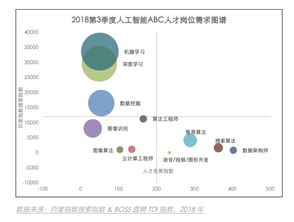中國(guó)人工智能ABC人才發(fā)展報(bào)告 發(fā)布,算法和應(yīng)用類人才短缺