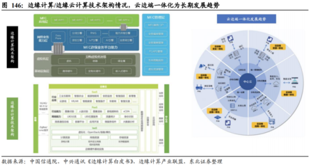 邊緣計算(MEC)產業鏈及相關概念股