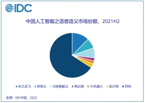 IDC 2021年中國人工智能軟件及應用市場規模達330億