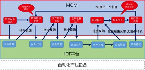自動化 精益化和信息化融合的數字化工廠,mes,德沃克智造