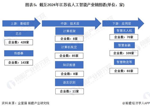一文讀懂江蘇省人工智能特色產業發展現狀與投資機會 附特色產業現狀 空間布局 重大項目 產業遷移 投資機會分析等