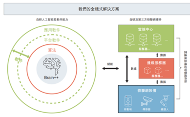 曠視啟動IPO有望成為AI第一股 經營周期內利潤為正