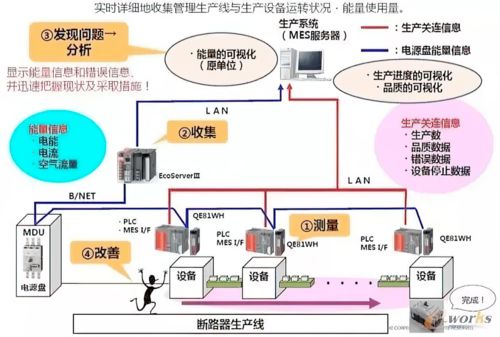 智能工廠規劃的 十八般武藝