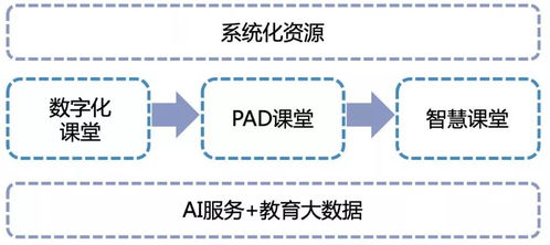 在人工智能環(huán)境下,智慧課堂該如何深度建設(shè)